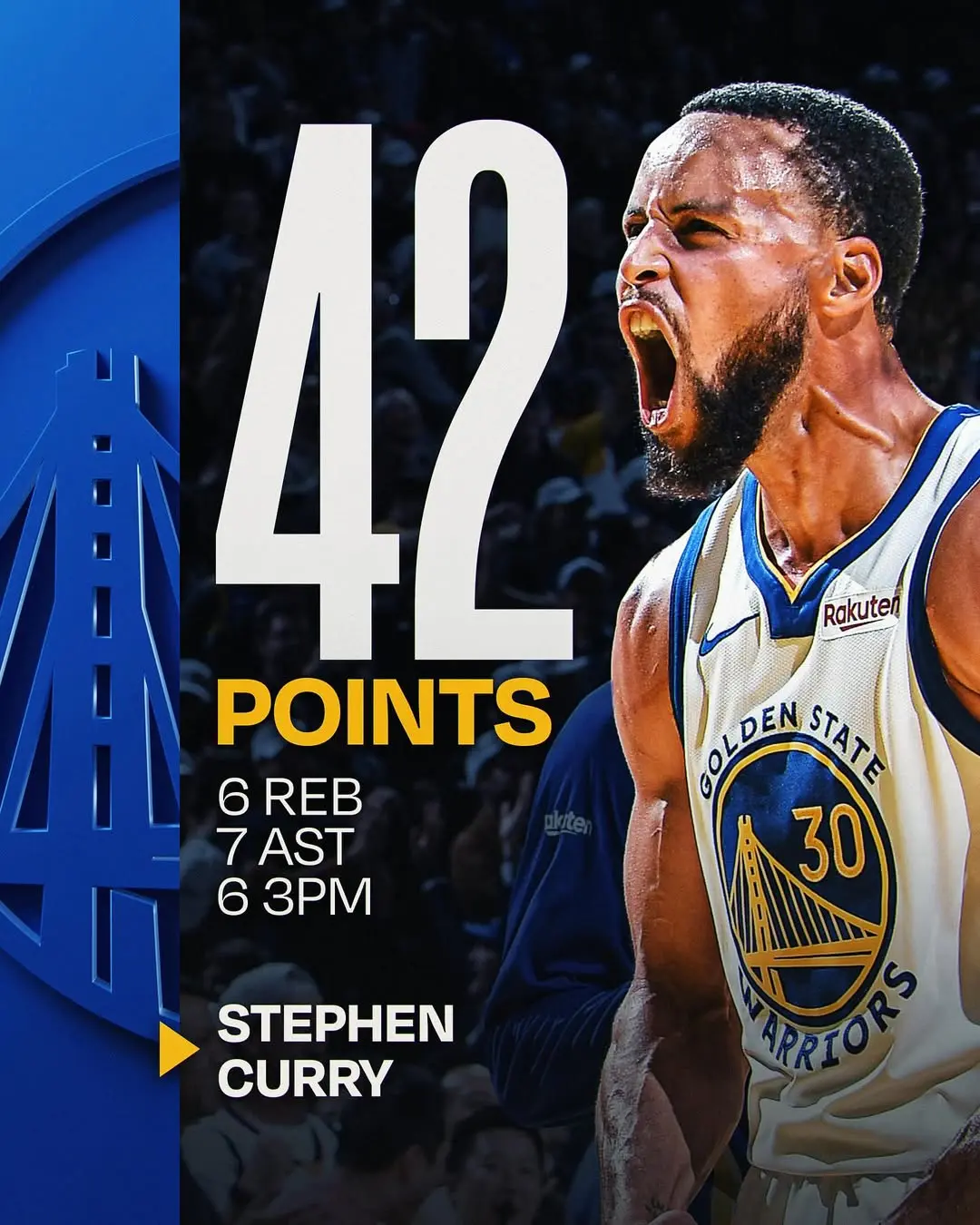 柯瑞(Stephen Curry)繳 42 分、6 籃板、7 助攻。(NBA@ig)