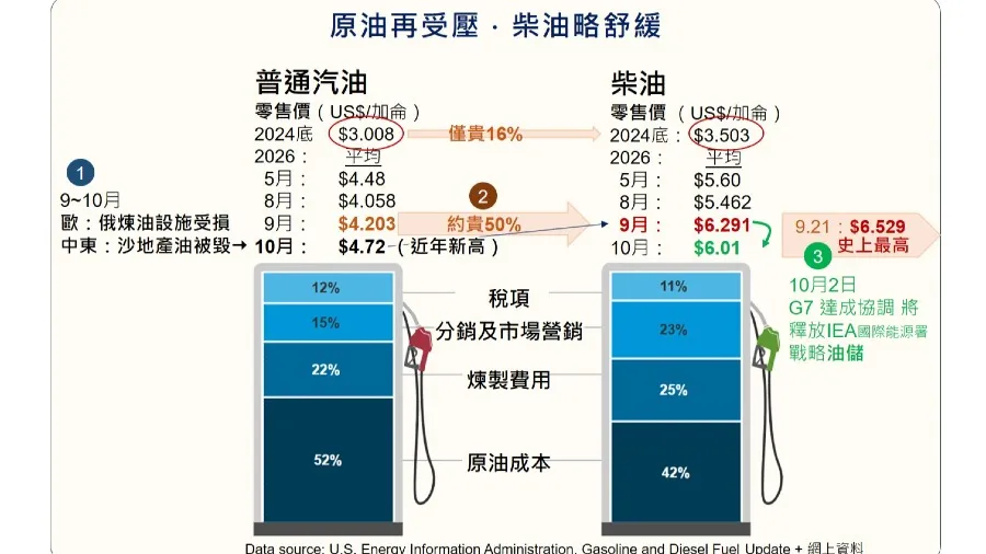 柴油價格急升：煉廠瓶頸與大國博弈下的「剛性危機」的封面圖片