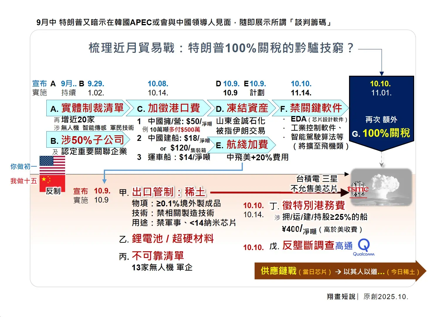 九月中以來，特朗普總統又暗示將在韓國 APEC 會議期間或與中國領導人見面，卻在此接連拋出多項打壓性貿易措施，引發外界質疑重施「談判籌碼」的慣性策略。(圖：陳鳳翔)