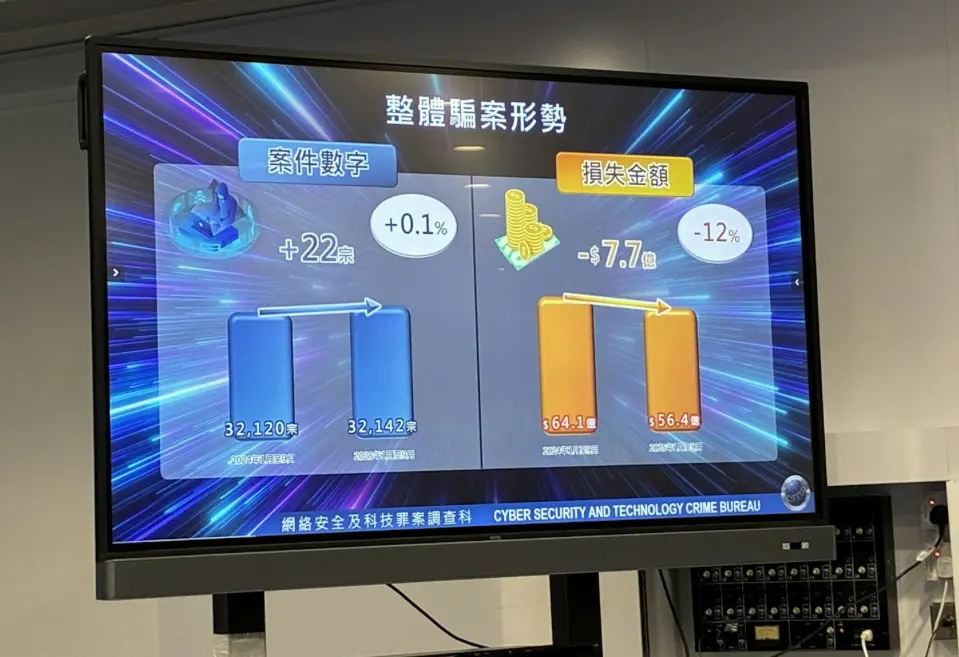 今年首9個月錄得32,142宗騙案，涉款56.4億。個案宗數與去年相若，惟損失金額按年下跌12%。（警方提供）