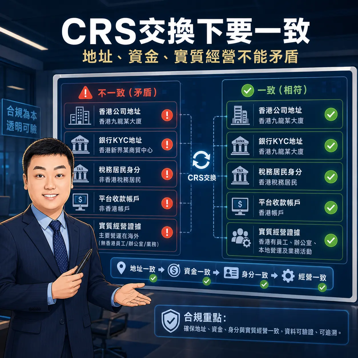 第三，CRS交換下，地址與實質經營不能前後矛盾。