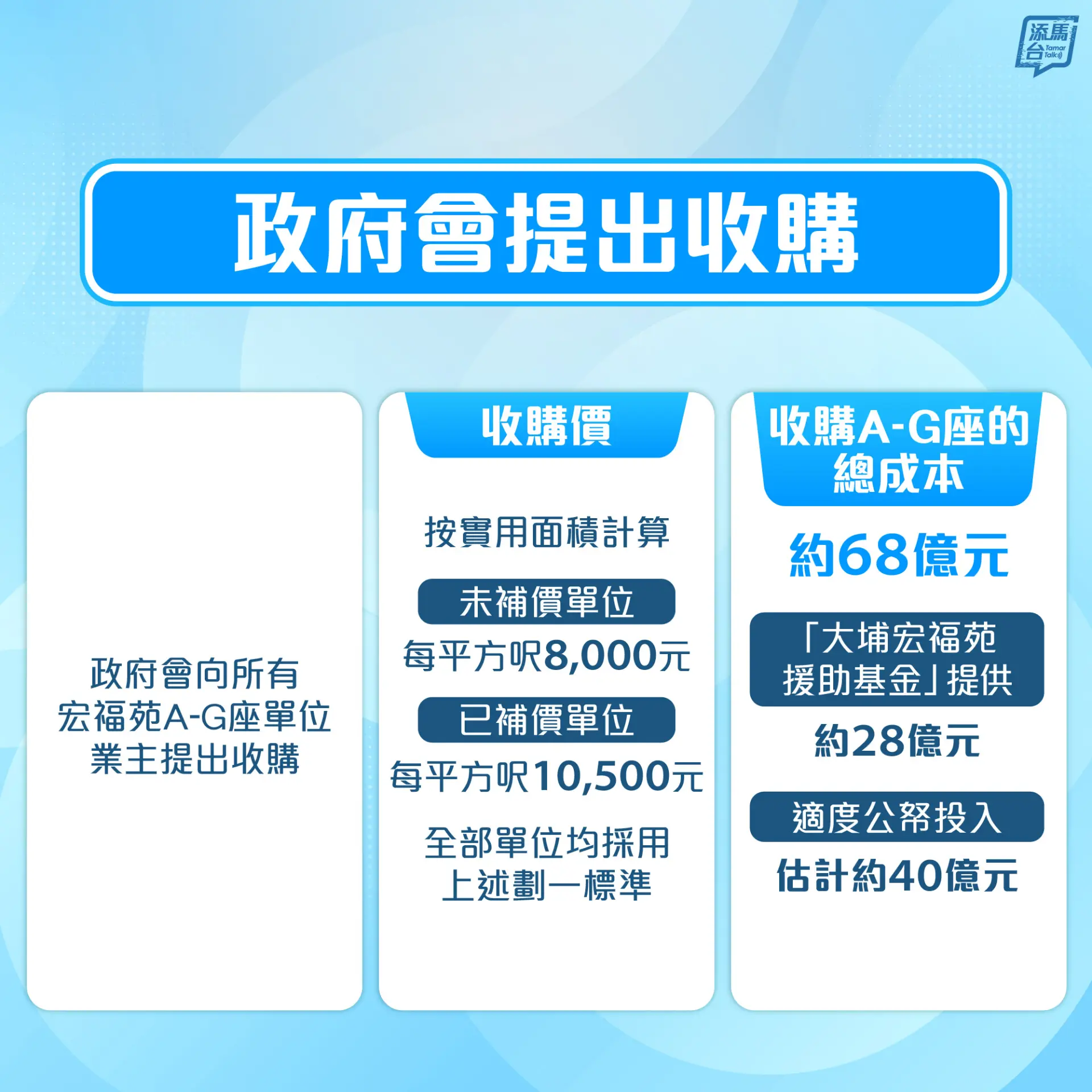 收購所涉約六十八億元當中，四十億元由公帑承擔、二十八億元由援助基金支付，並以一次性安排納入財政預算案處理，明言屬「特別安排」，不作長期先例，以免扭曲房屋政策，又兼顧財政紀律與社會觀感。(圖：政府新聞網@FB)