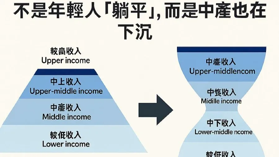 不是年輕人「躺平」，而是中產也在下沉的封面圖片