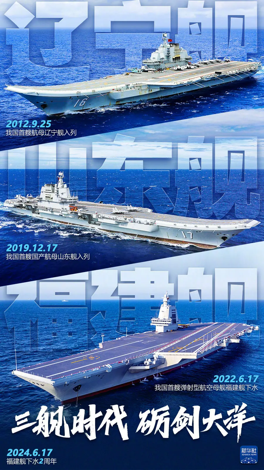 從遼寧艦的「學習」，到山東艦的「過渡」，再到福建艦的「深藍」跨越，背後的戰略意義不言而喻。(新華社)