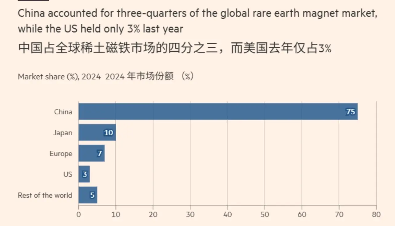 中國在全球稀土磁鐵市場佔據主導地位 英國《金融時報》製圖