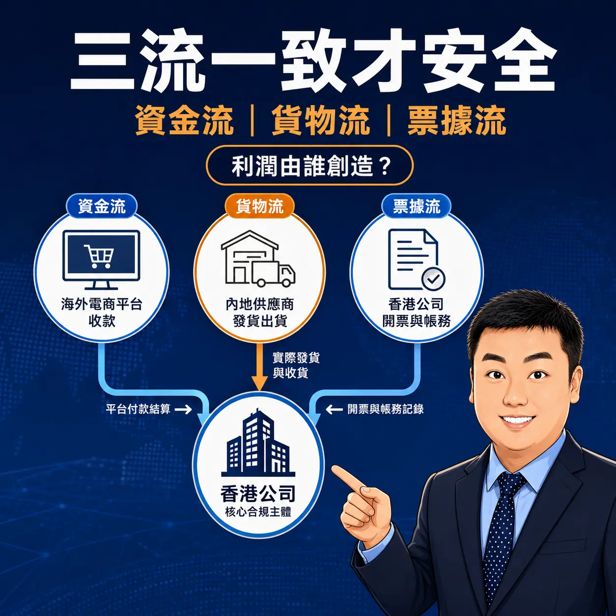 第三，電商企業最容易忽略「資金流、貨物流、票據流」三流一致