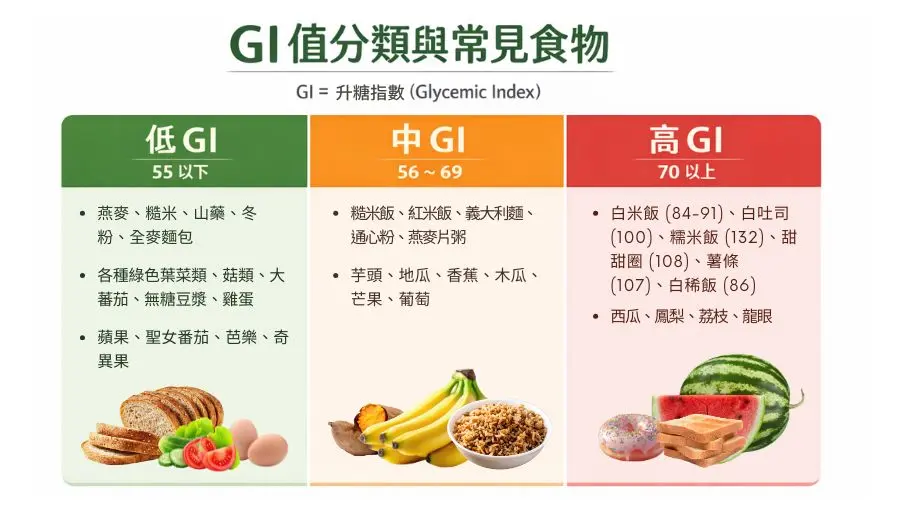 食物 GI 值分類與清單（2025衛福部） GI 值通常以白吐司（GI = 100）作為參考指標 