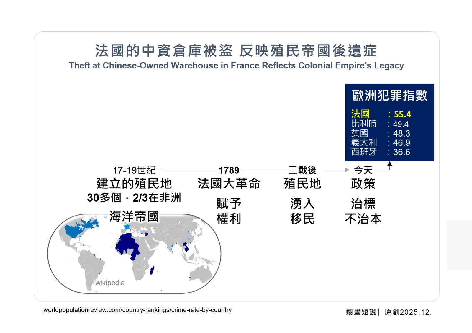 法國的中資倉庫被盜，反映殖民帝國後遺症。(圖：陳鳳翔)