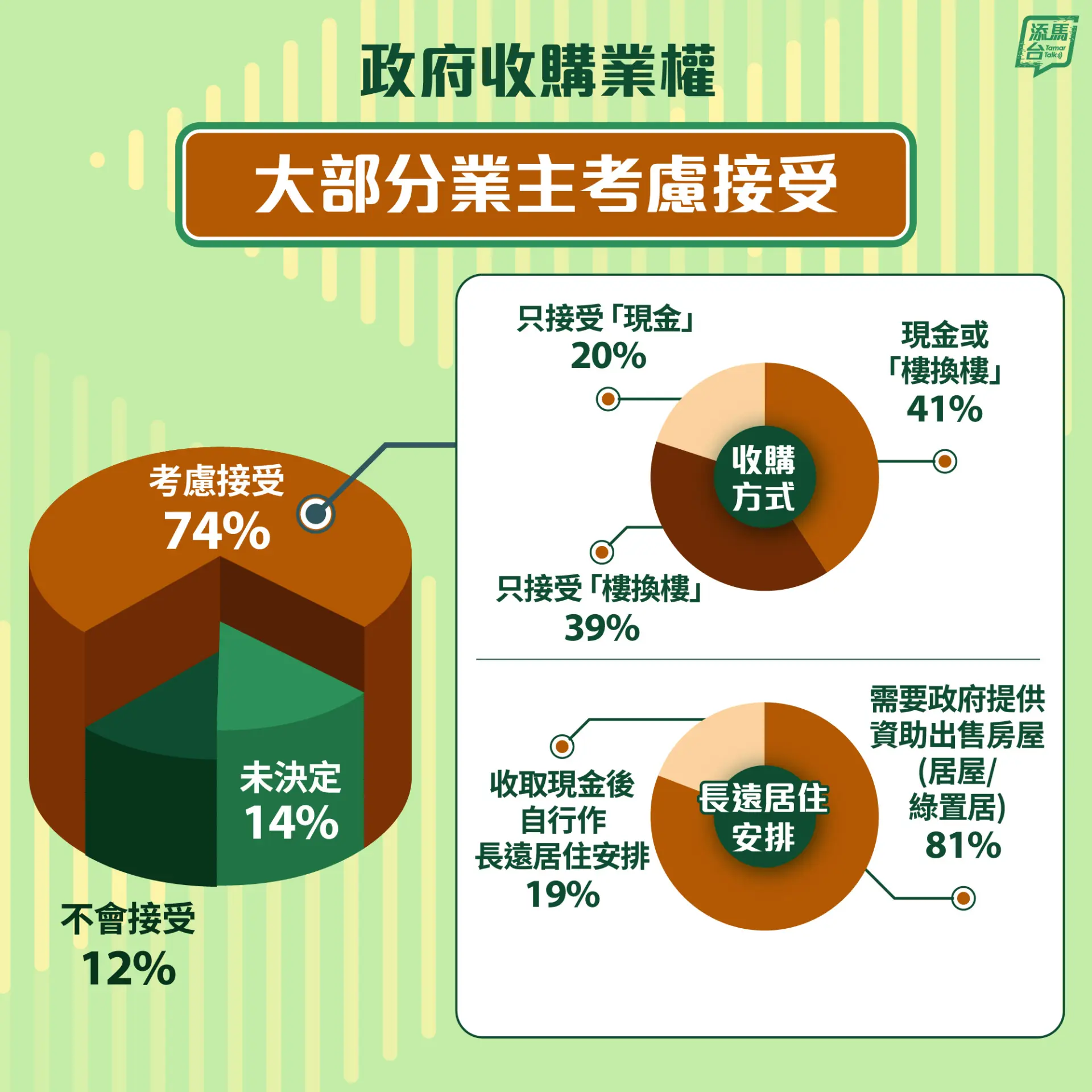 事實上，政府透露，較高比例業主考慮接受收購業權的安排，反映多數居民並非被情緒綁架，而是從家庭長遠利益出發，作出理性、務實的決定。(圖：政府新聞網@FB)