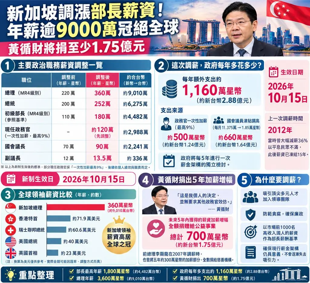新加坡總理黃循財8日宣布，將正式調整政治職務人員與國會議員的薪水。（AI 生成）