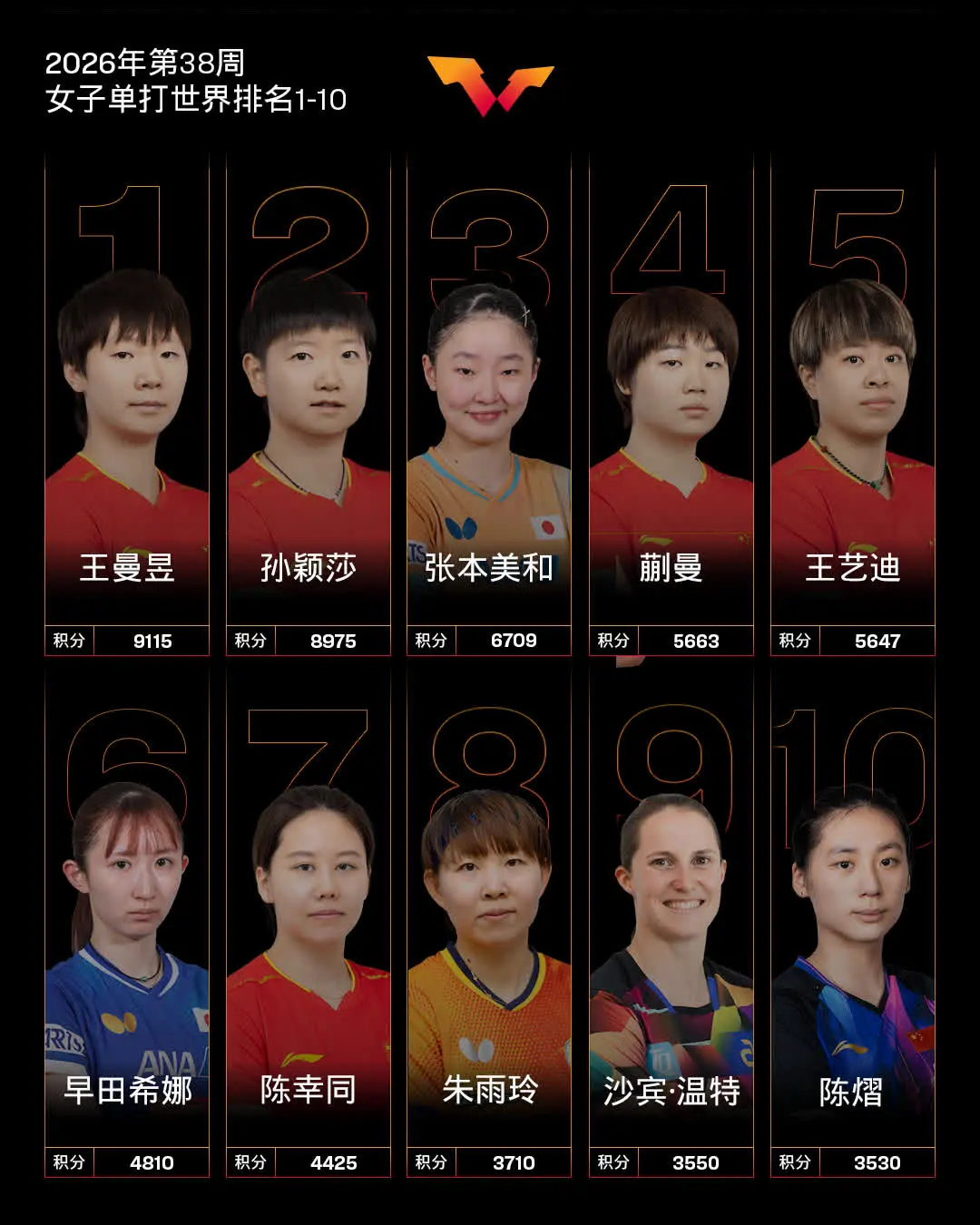 中國選手王曼昱職業生涯首次登上女子單打世界第一，以 9115 分力壓隊友孫穎莎，終結孫穎莎長達四年壟斷女單榜首的紀錄，兩人積分差距僅 140 分，競爭形勢極為接近。(圖：國際乒聯)