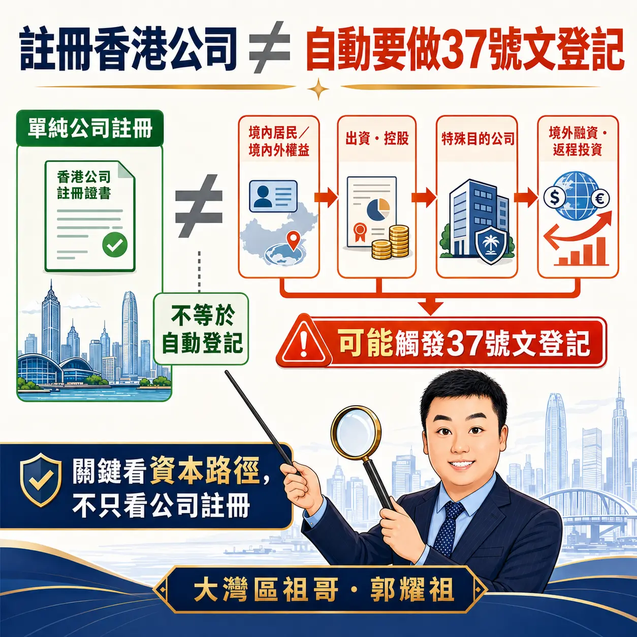 第二個重點： 法律邏輯不是「註冊香港公司就要登記」，而是「通過香港公司做了特定投融資行為」才可能觸發。