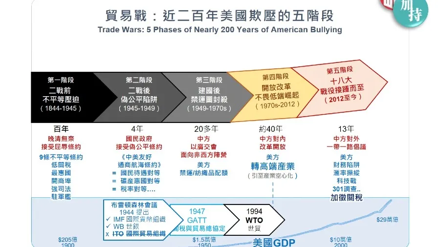 從被動到自主反擊的貿易戰 近二百年美國欺壓的五階段的封面圖片