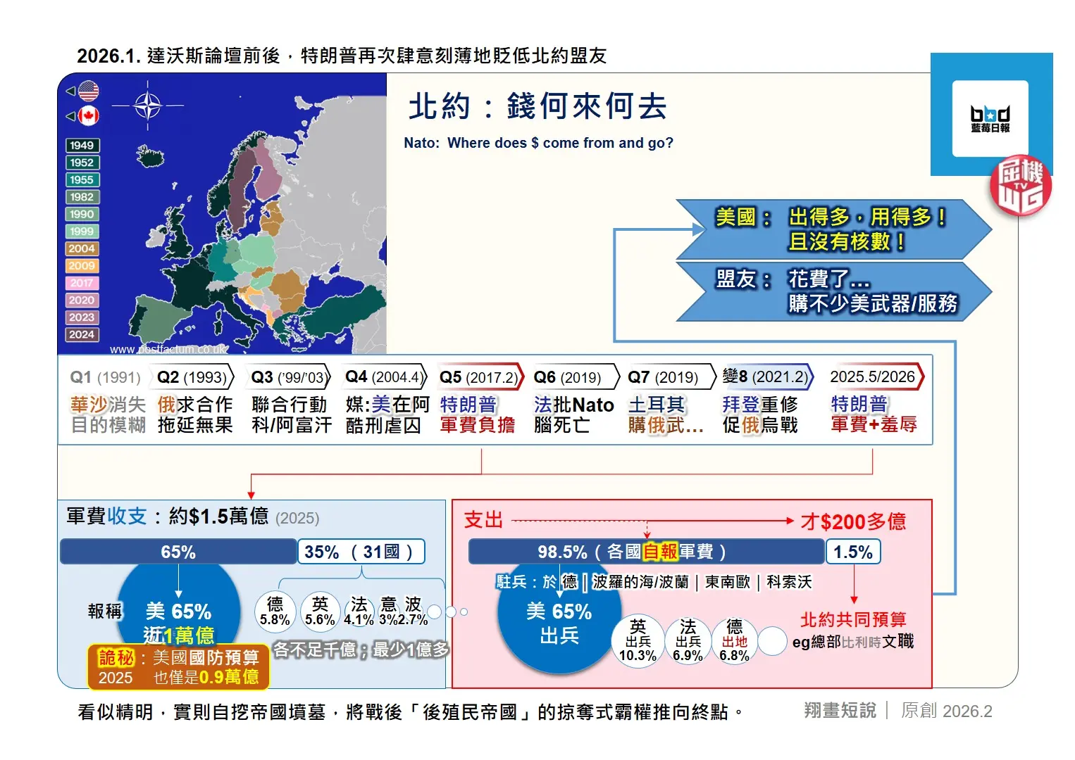 特朗普上台後，徹底放棄美歐同盟的表面功夫，以虛假數據勒索盟友。其聲稱美國承擔北約 65% 軍費、要求盟友將軍費提升至 GDP5%，實則為謬論。(圖：陳鳳翔)