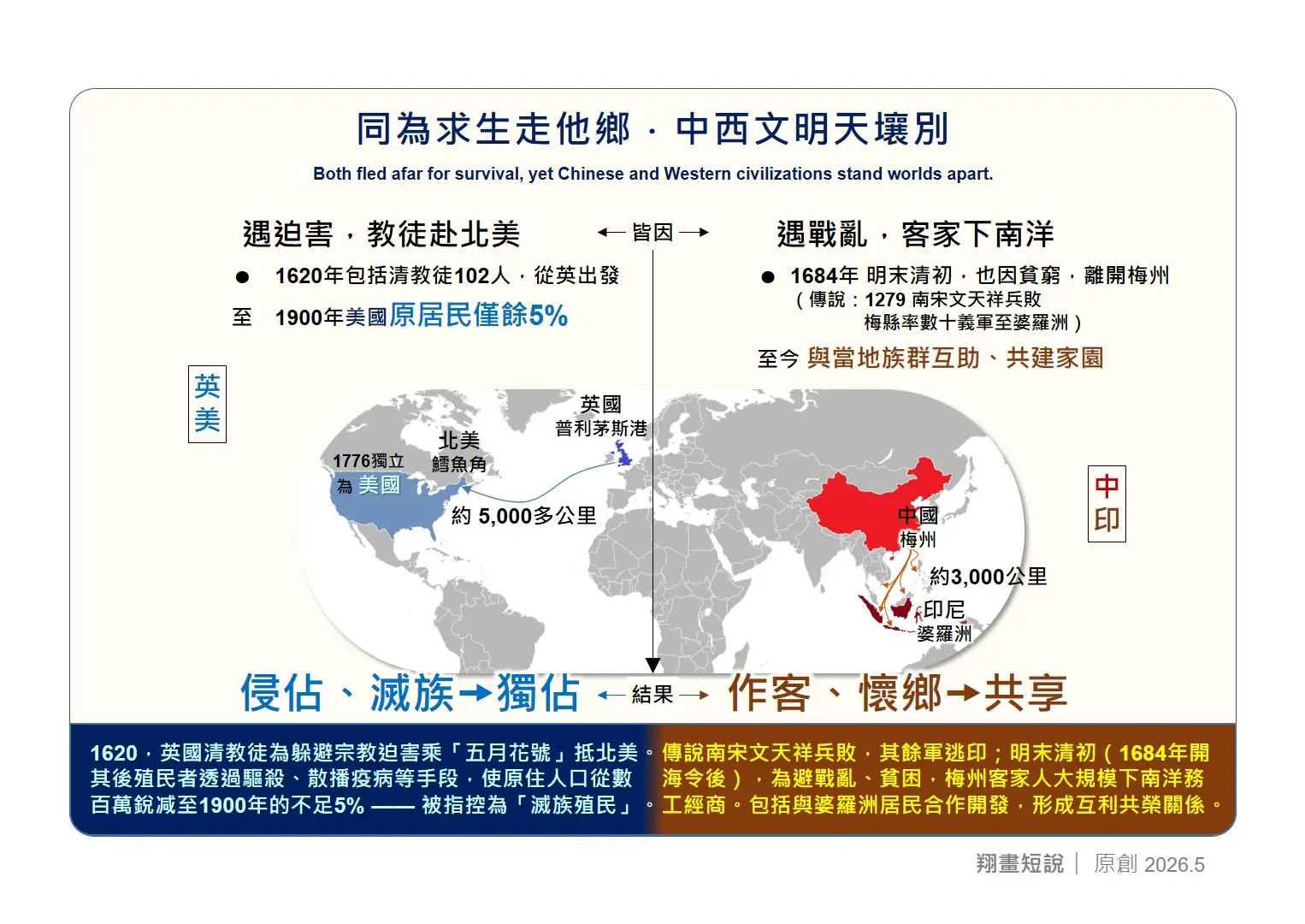 遷徙路徑對比：西方殖民掠奪 vs 客家南遷共生，昭示兩種文明底色的天壤之別。(圖：陳鳳翔)