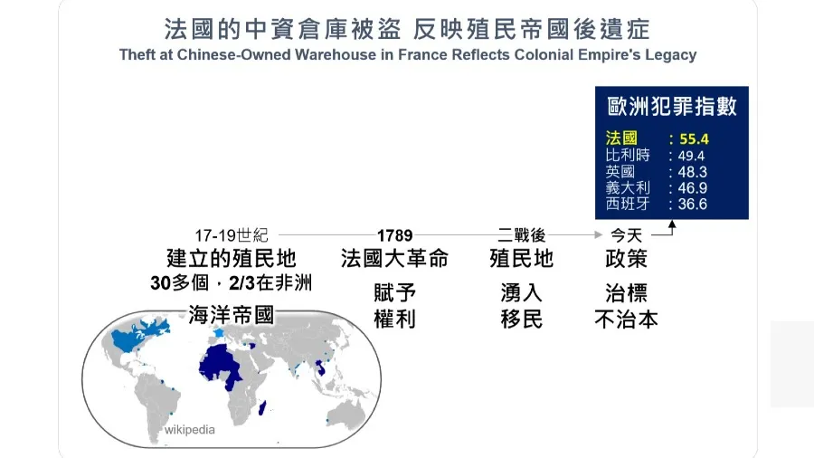 法國的中資倉庫被盜 反映殖民帝國後遺症的封面圖片