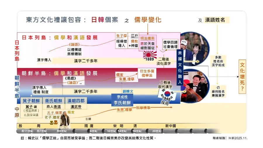 東亞儒學與文化壞死？ 骯髒早苗及妖市斬偃！的封面圖片