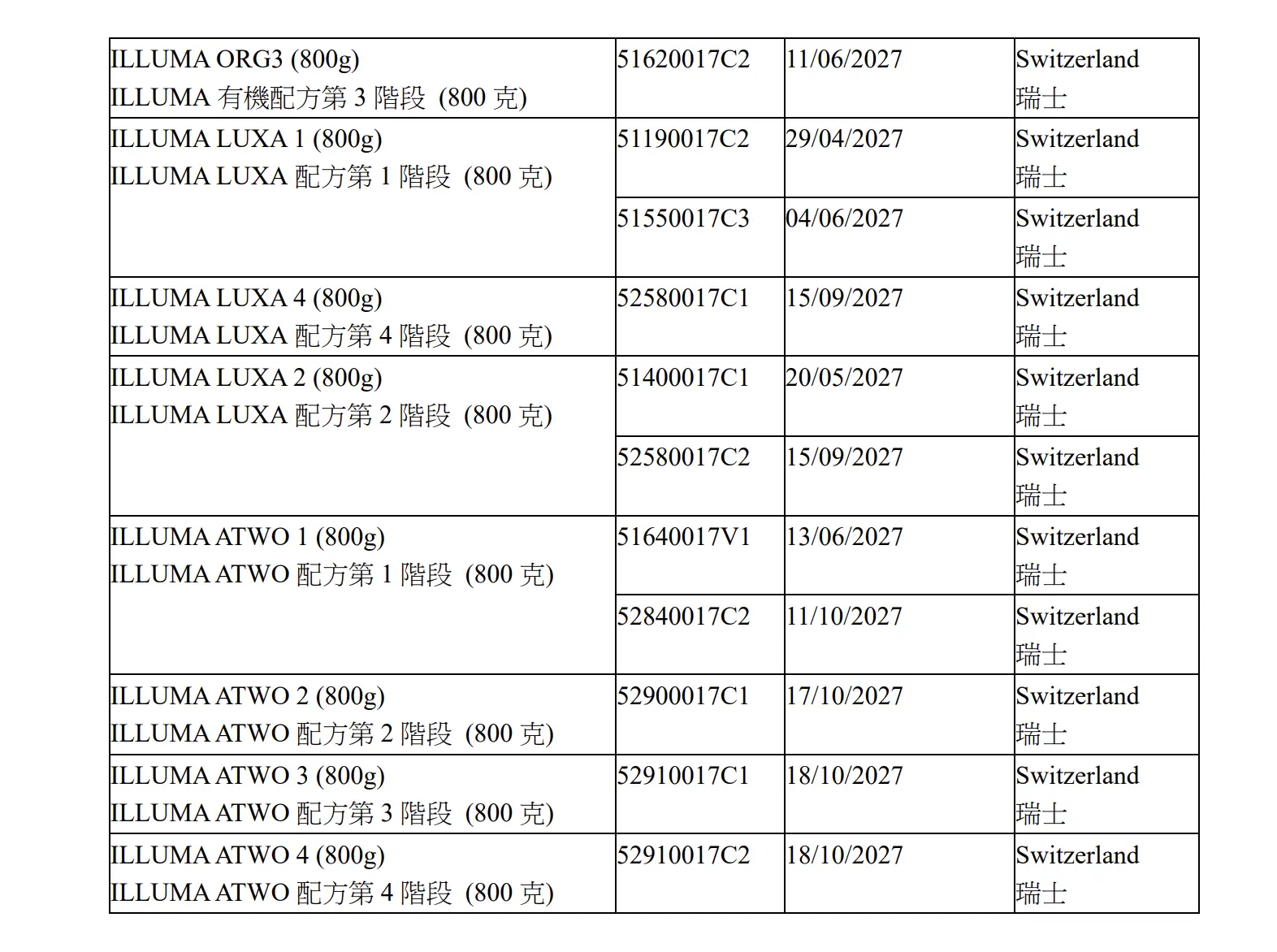 食物環境衞生署食物安全中心於2026年1月6日晚發布通報，指雀巢公司因歐洲部分批次嬰幼兒配方奶粉原材料「可能存在微生物蠟樣芽孢桿菌的物質」展開預防性回收，其中本港進口的雀巢「能恩」及「惠氏營養品」共21個批次產品亦受影響。(圖：香港新聞處)