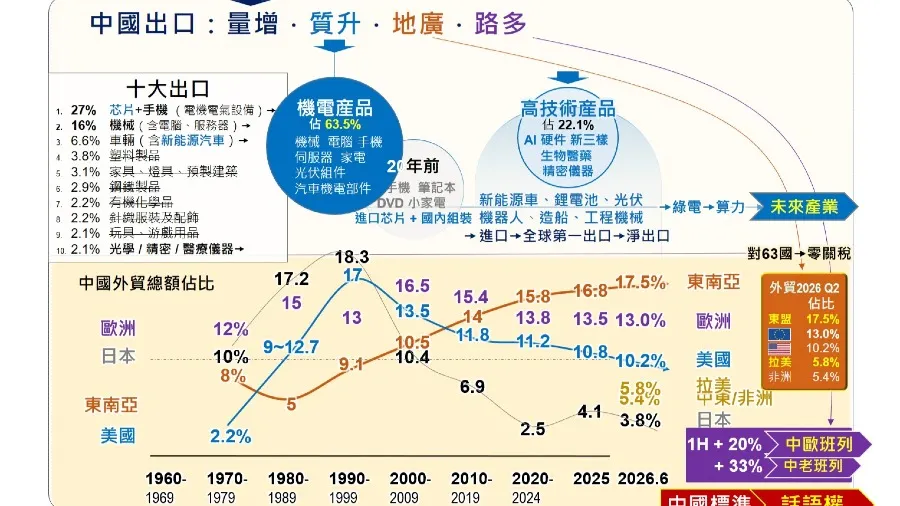 量增．質升．地廣．路多  —— 外貿四大話語權轉型的封面圖片