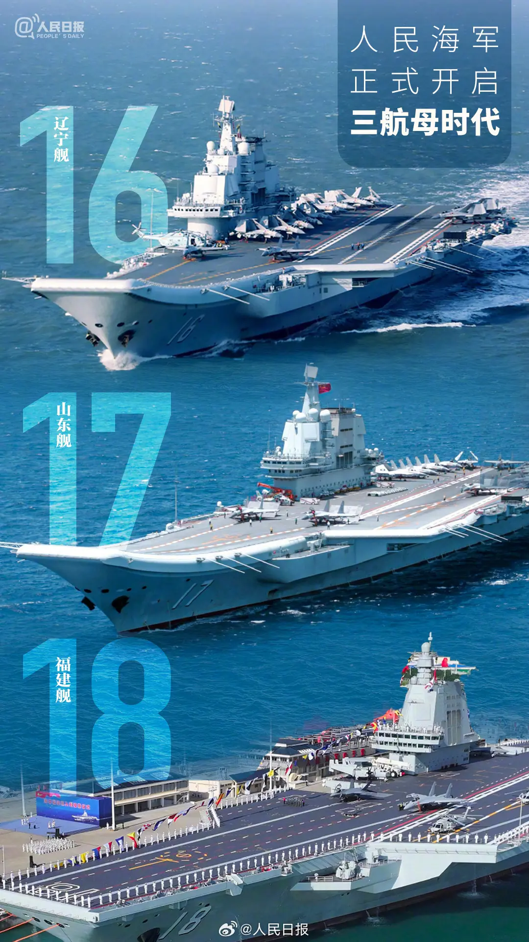 隨著福建艦的加入，人民海軍正式形成遼寧艦（舷號 16）、山東艦（舷號 17）、福建艦（舷號 18）的三航母體系，成為全球少數擁有多航母的國家之一。(圖：人民日報@微博)