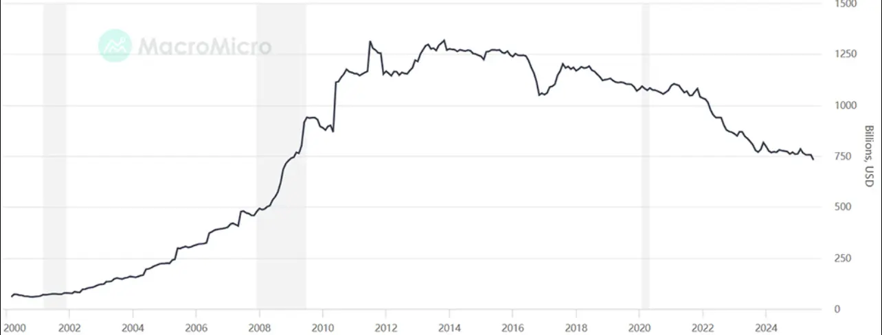 中國持有美債走勢圖 財經M平方