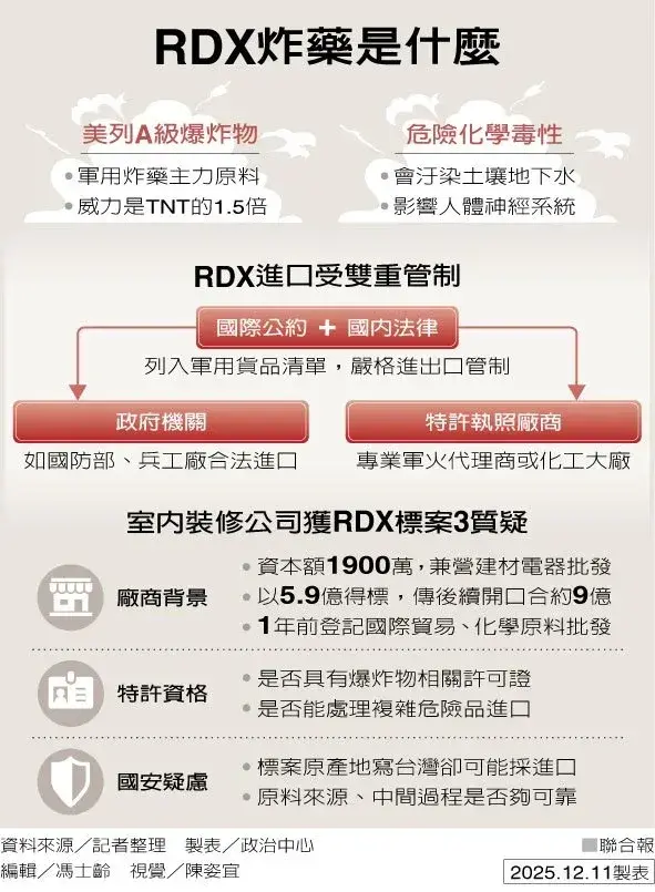 「RDX海掃更」炸藥用途 (聯合報)