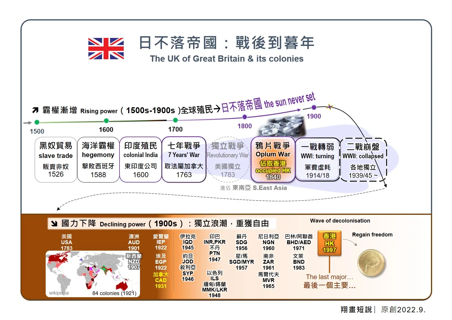 取自2022年9月發表的文章「歷史巨輪看英國沒落」，展示英國國力變遷背景。(圖：陳鳳翔)