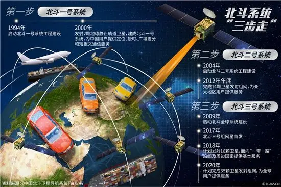 大國重器北斗三號是怎樣煉成的？  (中國青年報)