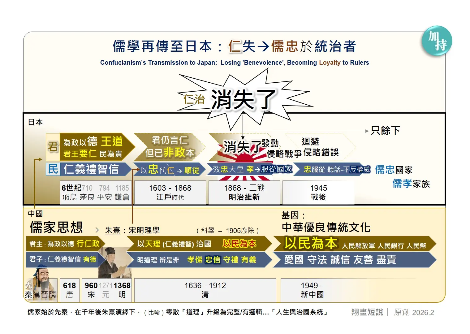 日本對儒學的繼承，僅取其「聽話、服從」的外在形式，丟掉了「仁德、愛民」的核心內涵，這也讓其社會容易形成順從權威的整體特徵。 (圖：陳鳳翔)