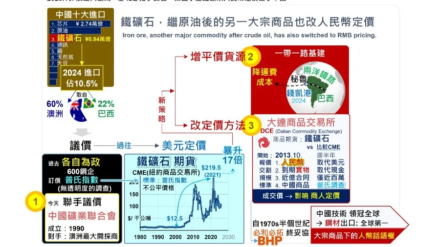 大宗商品定價權：鐵礦石繼原油助人民幣建話語權 （從「被動接受」到「規則改寫」的十年博弈）的封面圖片