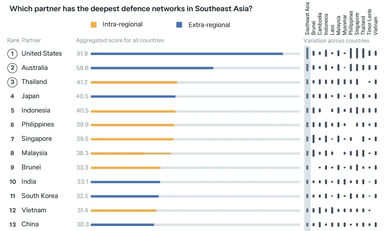 在「東南亞地區完善防御網絡」方面，中國僅為第13名