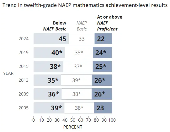 根據美國《國家教育進展評估報告》（NAEP），2024年，45%的美國高中生數學課目的得分低於「基本」水平。 NAEP報告截圖