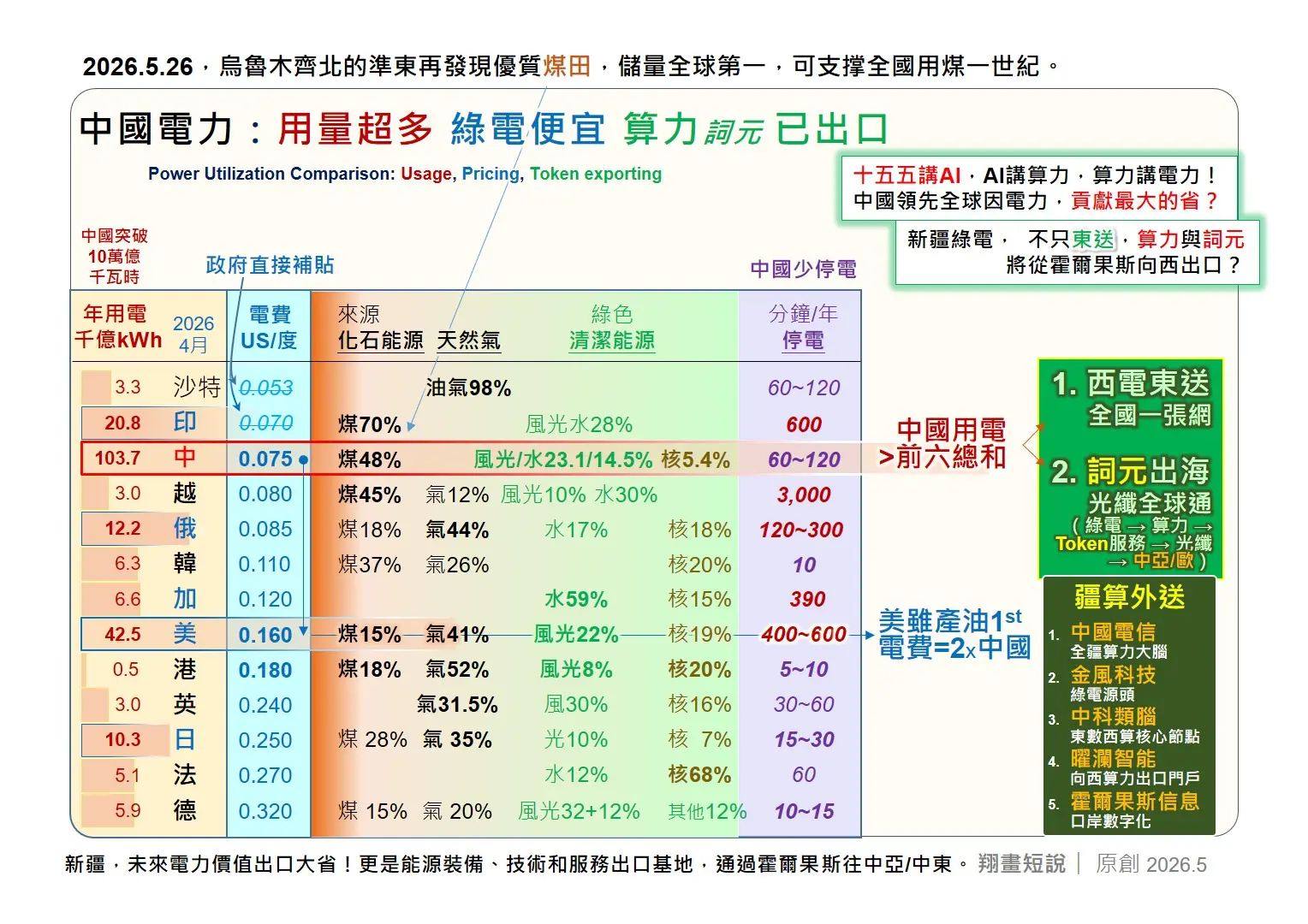 新疆作為綠電核心基地，風光與煤電資源富集，正打造「疆算外送」新模式，以低價穩定的電力為支撐，布局數據中心與算力集群，透過霍爾果斯口岸，將「綠電→算力→詞元服務」輸往中亞、歐洲。 (圖：陳鳳翔)